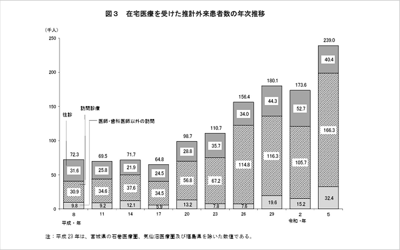 在宅医療を受けた推計外来患者数の年次推移